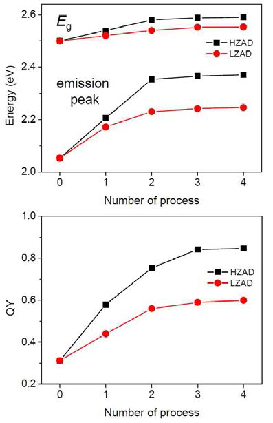 AgIn5S8 나노 복합체의 전자 에 너지 구조 변화(위), Zn 이온 첨가에 따른 나노 복합체의 양자 효율 변화(아래)