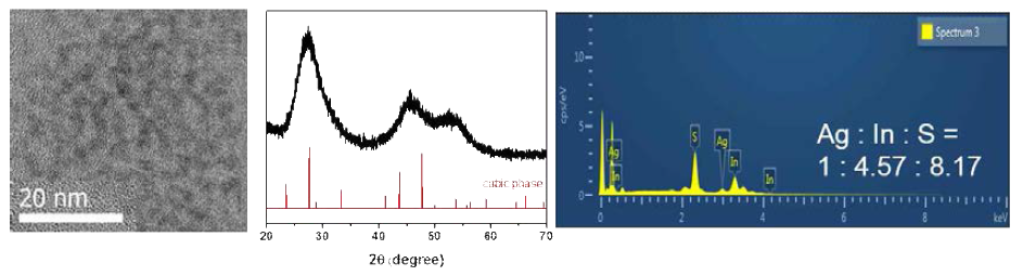 120 oC 반응 온도에서 합성한 AgIn5S8 나노 물질의 TEM 사진, XRD 패턴 및 EDS 분석 결과
