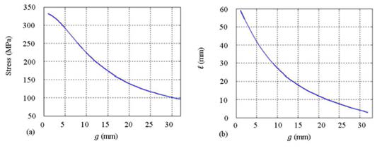 게이지 부 길이(g)에 따른 응력(stress)와 그립부 길이(l)의 변화 그래프