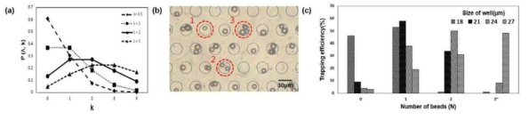 (a) Poisson distribution (b) Single cell 형성을 위한 well based 구성 (c) Well size에 따라 포획되는 microbead에 대한 효율