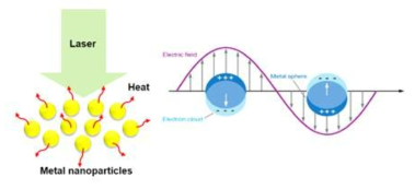금속 나노 입자의 광열 효과 개념도