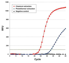 광열효과를 이용한 RNA 농축 및 qPCR