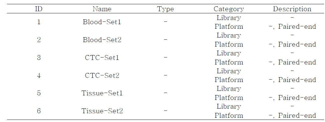 같은 환자의 primary tissue와 CTC, enrichment 하지 않는 혈액 세포 2세트 샘플 정보