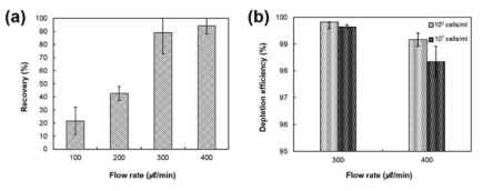 MCF-7 cell recovery 와 유속 및 Jurkat cell의 농도에 따른 depletion efficiency