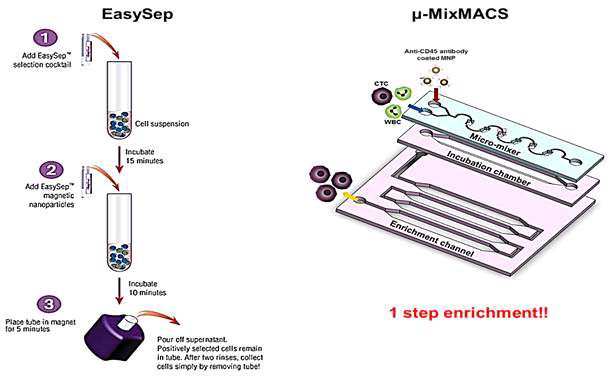 제작한 μ-MIXMACS chip과 기존 사용되던 EasysepTM Human CD45 Depletion Kit와의 비교