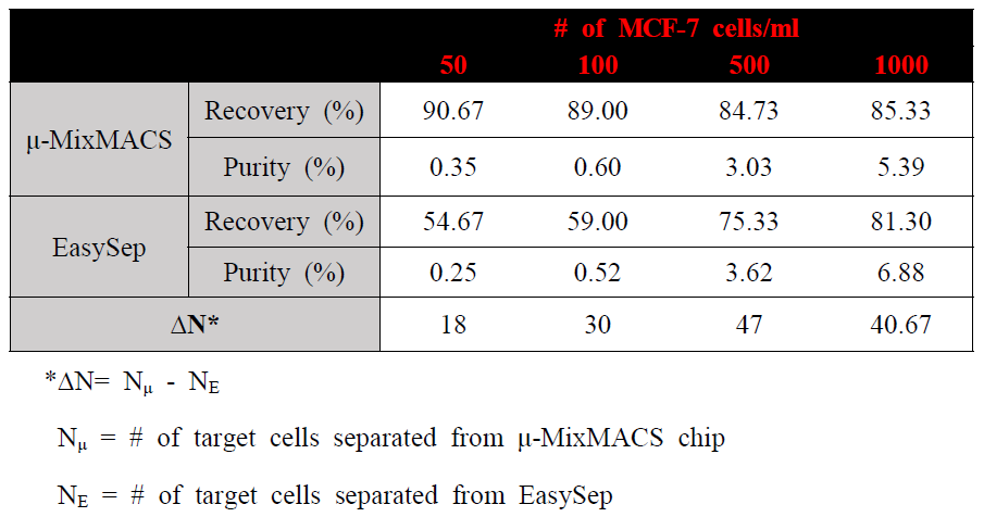 설계된 μ-MIXMACS chip과 기존 사용되던 Easysep간 separation yields(separation of MCF-7 cells from Jurkat cells) 비교