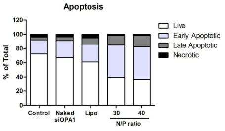 PLT/siOPA1의 Annexin-v/PI assay 결과