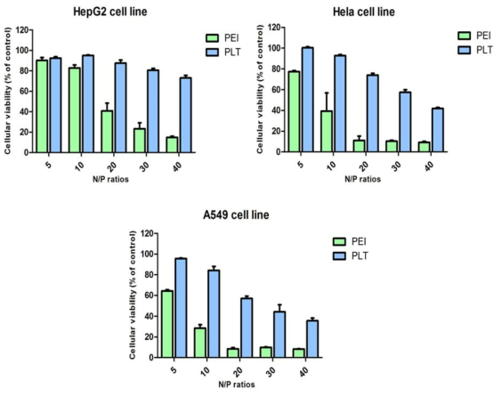 PEI 25kDa/siRNA와 PLT/siRNA complex의 농도에 따른 세포 독성