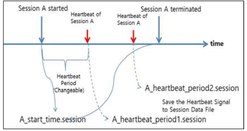 Heartbeat signal generation