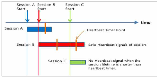 Saving Heartbeat signals in various types of sessions