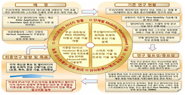 연구의 필요성/중요성