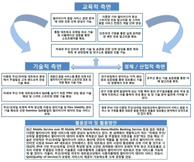 연구개발 결과의 활용 분야 및 방안