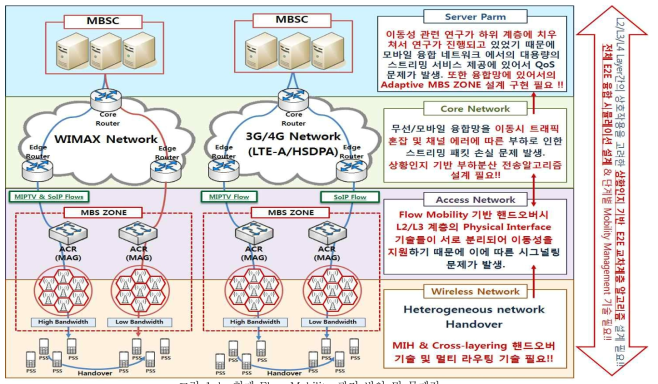 현재 Flow Mobility 관리 방안 및 문제점