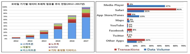 세계 Mobile Traffic 변화 추이