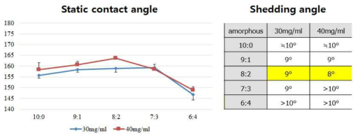 용매/비용매 혼합비율 및 amorphous 농도에 따른 접촉각 및 기울기각