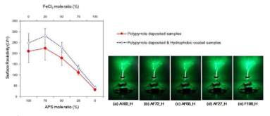 Surface resistivity and photos of samples polypyrrole deposited with various ratio of oxidants and hydrohpobic coated