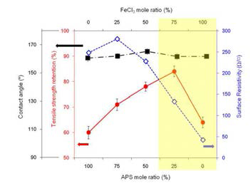 The optimum condition of the superhydrophobic & conductive fabric