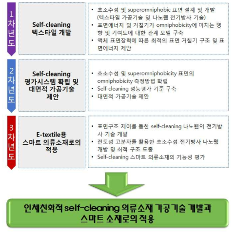 연구목적과 연차계획