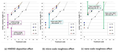 Contact angle of plasma treated film and fabric substrate