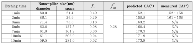 Contact angle predicted by Cassie-Cassie equation (Water : 72dyn/cm)