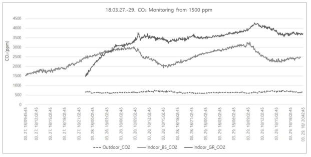성인 1인 체류 가정시 밀폐된 베이스라인 목업 및 그린리모델링 목업에서의 CO2 의 변화(1500ppm에서 측정 시작, 18.03.27.-29)