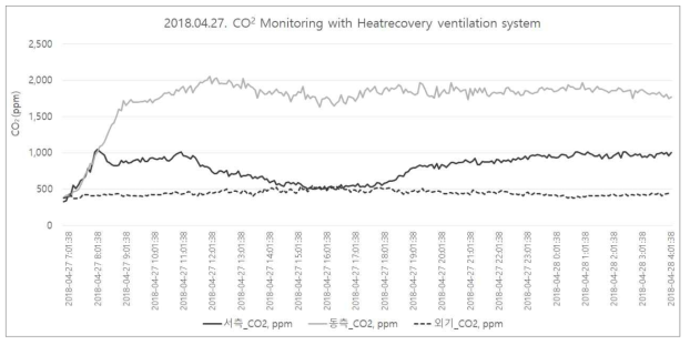 환기장치 미설치 베이스라인 목업 및 환기장치 설치 그린리모델링 목업의 성인 1인 체류 가정시 CO2 의 변화(350ppm에서 측정 시작, 18.04.27.)