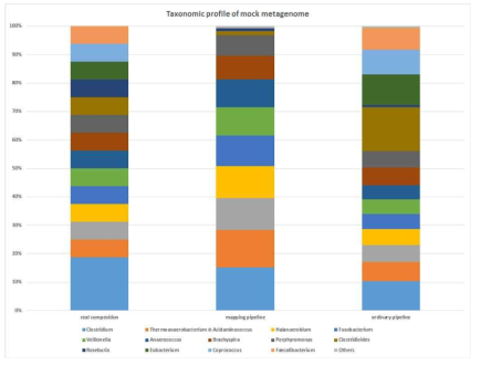 모의 메타유전체 샘플 내의 분류학적 조성 데이터. 왼쪽부터 실제 제작한 모의 메타유전체 리드의 분류학적 조성, 새로 제작한 mapping 기반 파이프라인으로 얻어낸 분류학적 조성 데이터, 기존 파이프라인 내의 Kraken 프로그램을 활용한 분류