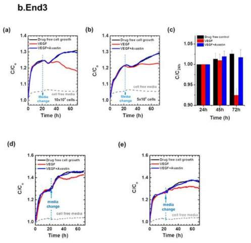 내피세포의 시간에 대한 Vegf처리에 따른 커패시턴스 값의 변화 (a) 세포수 10x104개, (b)세포 수 5x104개, (c)24, 45, 72 시간에서의 커패시턴스 값의 변화값의 상대적 비교 Serum이 포함 된 미디아를 이용한 시간에 대한 TNF-α 처리에 따른 커패시턴스 값의 변화 (d) 세포수 10x104개, (e)세포 수 5x104개
