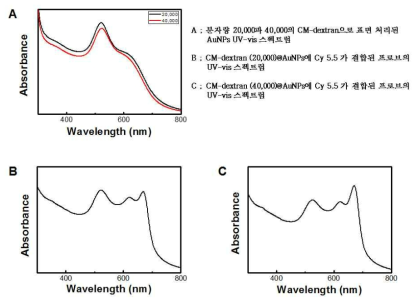 PAT 프로브인 금 나노입자의 UV-vis 스펙트럼