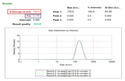 콜레스테롤을 이용한 페그리피드 나노입자의 입도분석