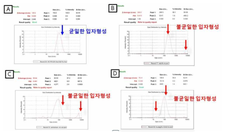 시판 중인 마이셀 형성 물질과의 안정성 비교 (A) 고안정성 페그리피드 나노입자 크기 확인 (B) 로릴황산나트륨(Sodium dodecyl sulfate)에 의한 마이셀의 입자크기 확인 (C) 세트리모늄브로마이드(Hexadecyl trimethyl ammonium bromide)에 의한 마이셀 입자크기 확인 (D) Polyethyleneglycol mono dodecyl ether에 의한 마이셀 입자크기 확인