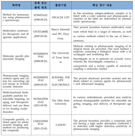 PAT 이미징을 이용한 신체질환 진단기술 관련 주요 선행특허