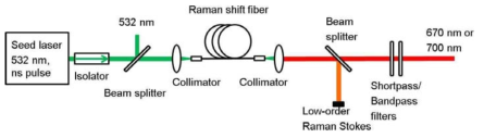 라만 파이버를 이용한 다파장 나노초 펄스 레이저 개략도