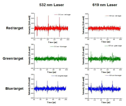 두 파장(532 nm와 619 nm)의 나노초 펄스 레이저를 이용하여 색 테이프에서의 광음향 신호 발생여부 확인