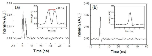 두 개의 PM 광섬유를 이용한 다파장 나노초 펄스 레이저의 펄스폭 측정. (a) 두 PM 광섬유의 길이차이가 있을 경우, (b) 두 PM 광섬유의 길이가 일치할 경우