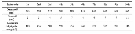 라만 발생 차수의 파장 및 최대 출력 에너지