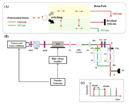 Electro-optic modulator를 이용한 2 파장 고속 스위칭 나노초 펄스 레이저 개략도
