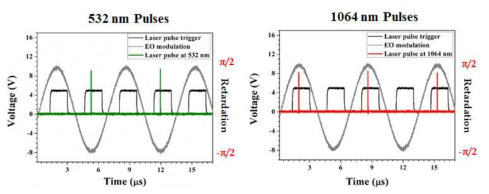 레이저 펄스(300 kHz)와 EOM의 신호의 위상이 잘 맞아서 532 nm와 1064 nm가 고속 스위칭이 가능해짐