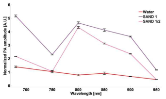 SAND의 파장별 PA 신호 그래프
