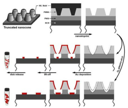 Au nanodisk 합성을 위한 공정흐름도