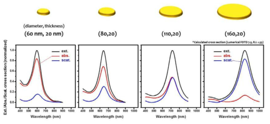 FDTD 시뮬레이션을 통하여 계산된 Au nanodisk 광흡수(빨간색)/산란(파란색) 스펙트럼