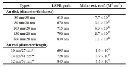 UV-Vis spectrometer를 이용하여 실측된 Au nanodisk의 공진파장 및 흡광단면적. Au nanorod 데이터는 기존 논문에서 인용함. *Chem. Phys. Lett., 366, 17 (2002), **JPCB, 110. 3990 (2006)