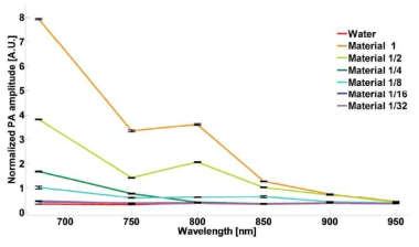 프레임 구조 금 나노입자의 농도와 레이저 파장에 따른 Photoacoustic신호 비교