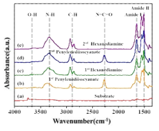 p-penylenediisocyanate 와 1,6-hexanediamine의 노출에 따른 실시간 적외선 스펙트럼