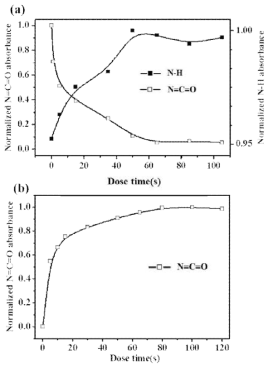 (a) p-penylenediamine과 (b) p-penylenediisocyanate의 노출 시간에 대한 적외선 스펙트럼의 세기 모니터링
