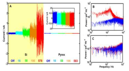 Si 및 pyrex 기판에서 레이저 파워에 따른 노이즈 변화 및 파워스펙트럼 밀도를 이용한 분석 결과