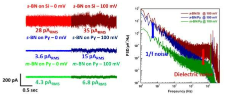 세 종류 BN 나노이온소자의 current trace 및 100 mV 에서의 noise power spectral density