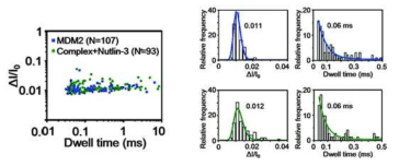 MDM2-GST-p53TAD complex에 대한 nutlin-3 effect의 translocation 통계적 분석
