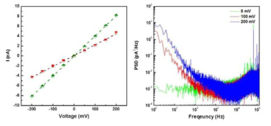 제작된 WS2 나노이온소자의 I-V curve 와 power spectrum density