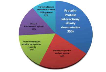 세계 단백질 분석 시스템 시장과 단백질 상호작용 시장의 규모